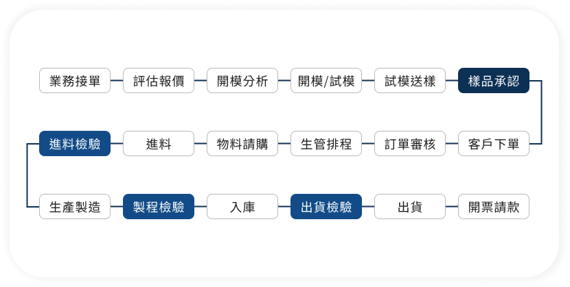 process