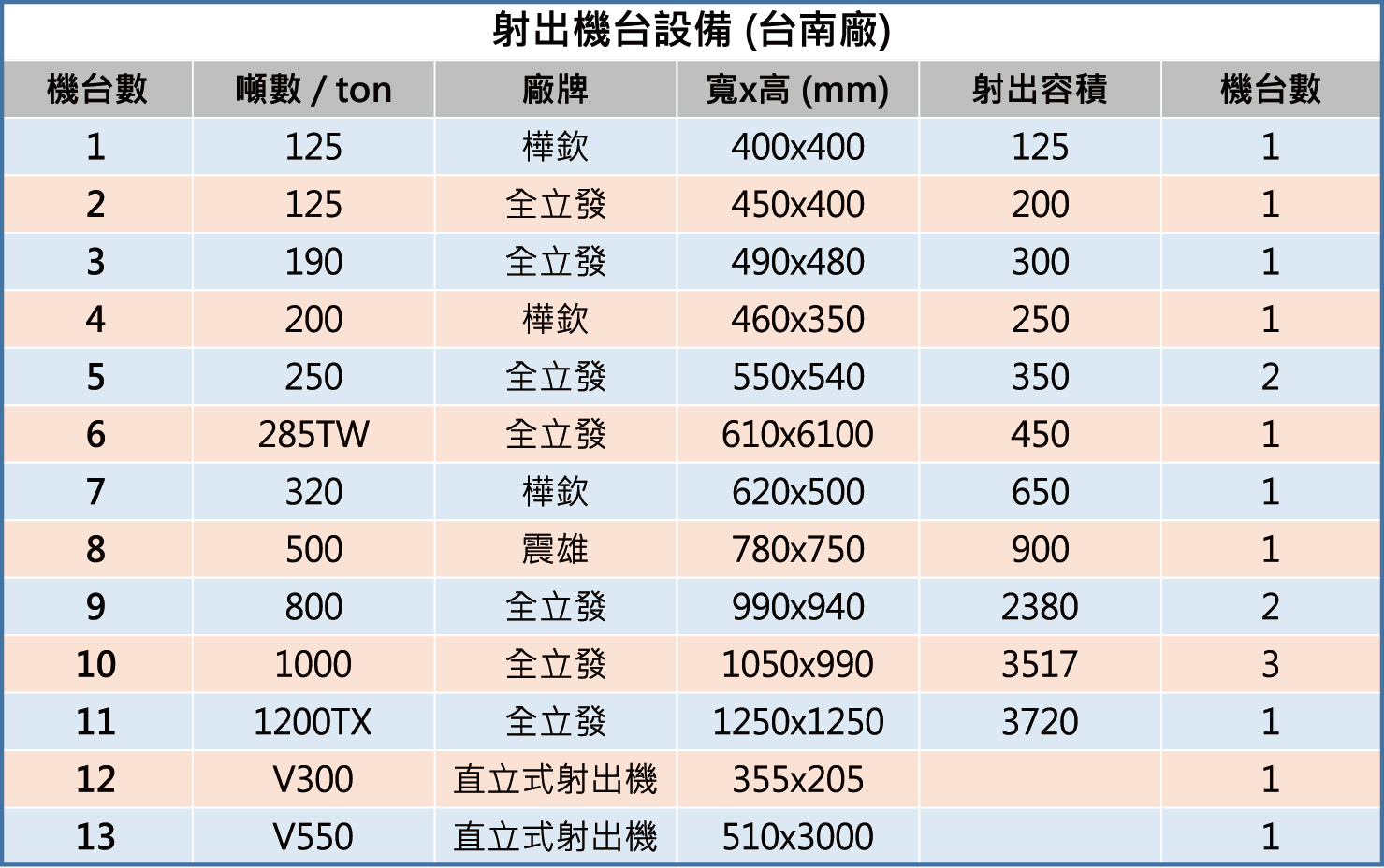 台南廠